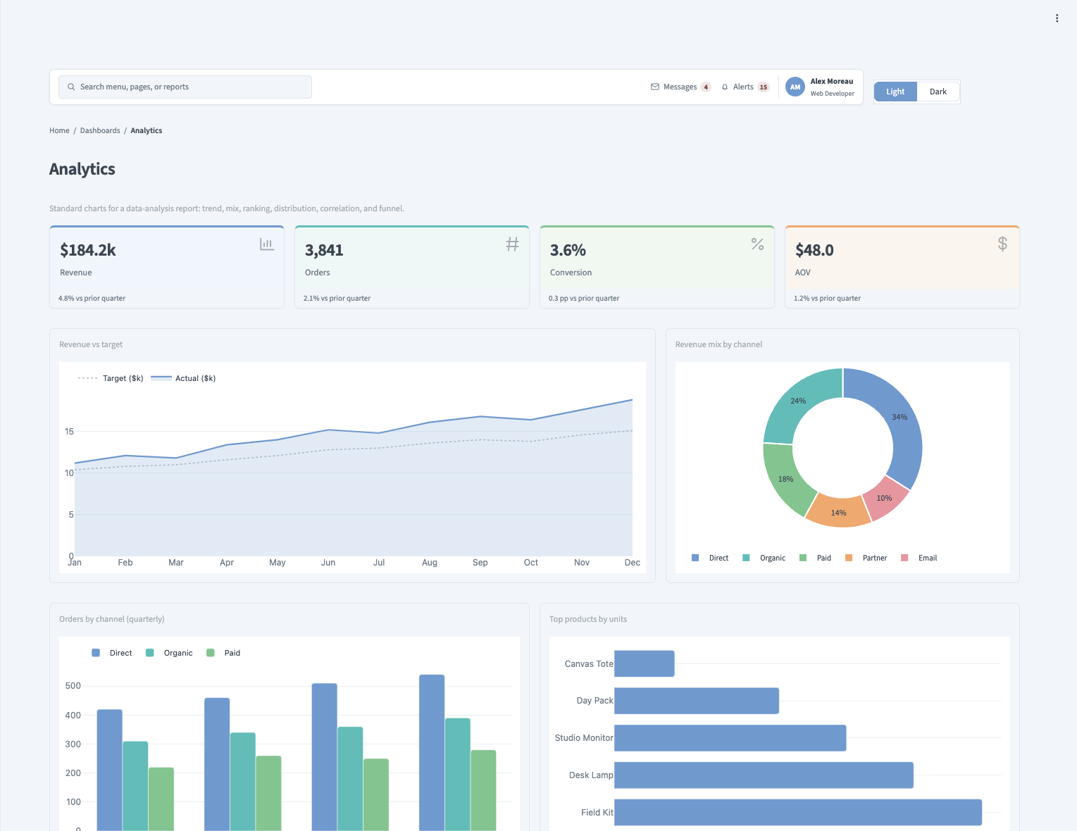 Analytics dashboard with report charts